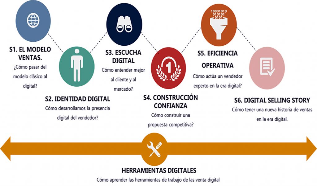 metodo digitalmente